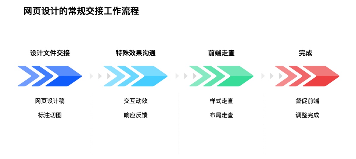 网页设计后如何交接才能顺利落地？高手总结了这 6 个步骤！